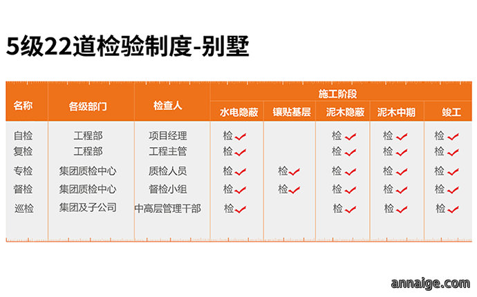 5级22道检验制度-别墅