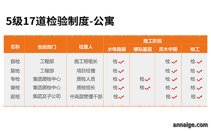 5级18道检验制度-公寓